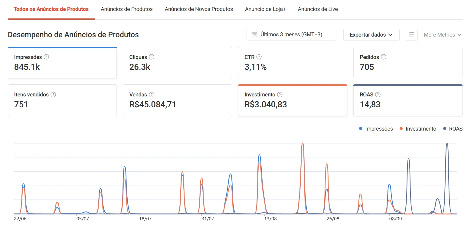 Painel de anúncios com 845,1 mil impressões, 26,3 mil cliques, 705 pedidos, R$ 45.084,71 em vendas, R$ 3.040,83 de investimento e ROAS 14,83.