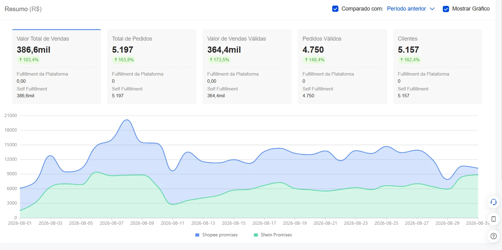 Resumo de resultados em Shopee e Shein com R$ 386,6 mil em vendas totais, 5.197 pedidos, R$ 364,4 mil em vendas válidas, 4.750 pedidos válidos e 5.157 clientes.